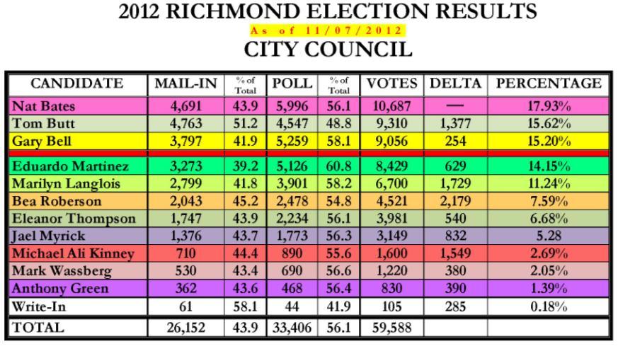 '12 Richmond Election Results 11-07-12.jpg
